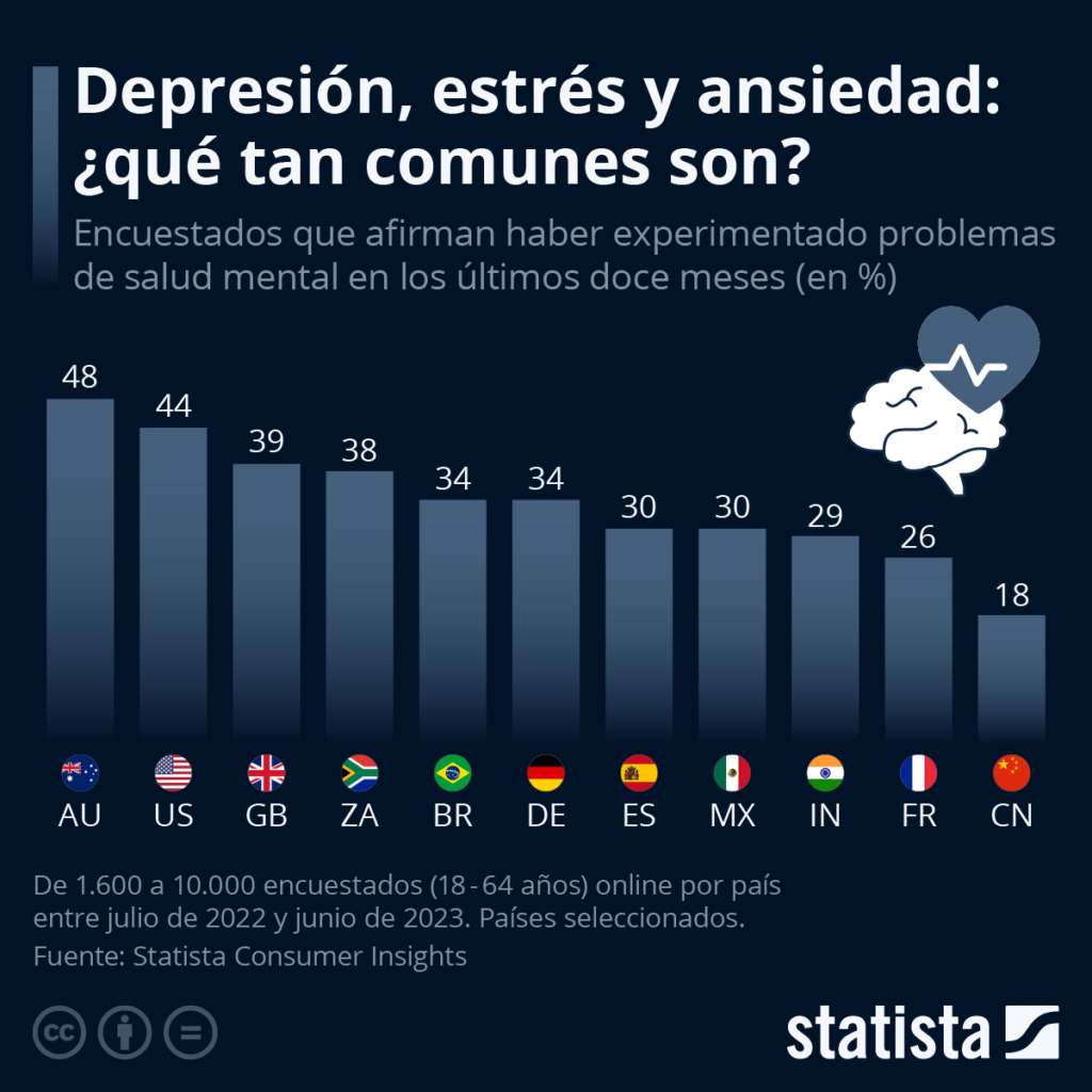 Gráfico problemas salud mental beneficios cuencos tibetanos